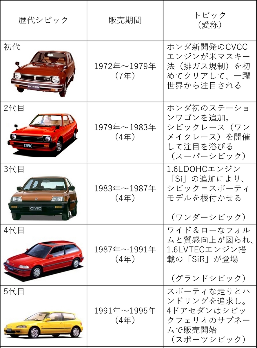 シビック一覧 140 ホンダ「シビック」ってどうよ？ - 独仏的クルマ生活