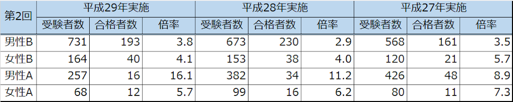 千葉県警察官 高卒 倍率 合格点 千葉県警察官 合格点 倍率 傾向
