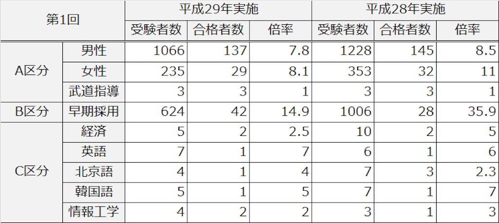 福岡県警察官 倍率 福岡県警察官 倍率