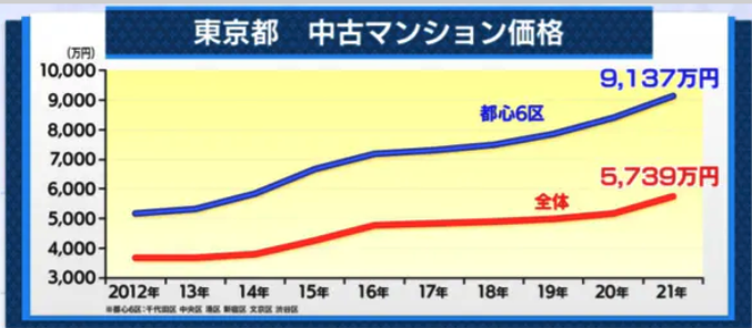 中古マンション価格高すぎ・・・？