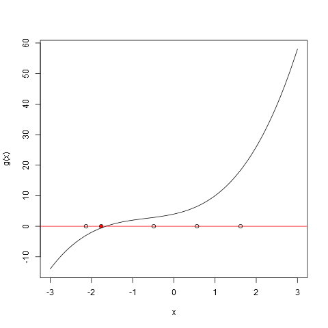ニュートン法で解を求める 盆栽日記