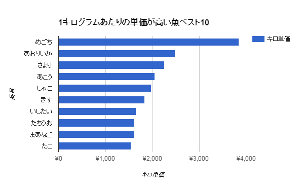 釣りで元は取れるのか？波止から釣れる高級魚ランキングベスト10  Fam 