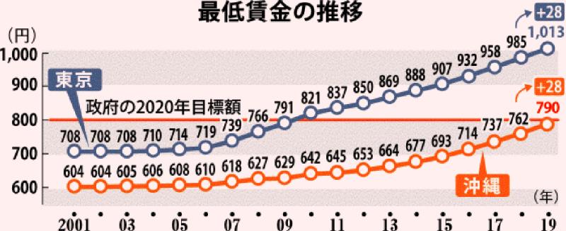 最低賃金19年は初の1000円台突破も地域格差が拡大 最低賃金の推移は 全国加重平均とは 比較日和