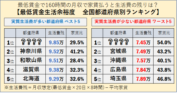 19年の最低賃金で160時間働いた月収は 家賃を引いた生活費の地域格差は 比較日和