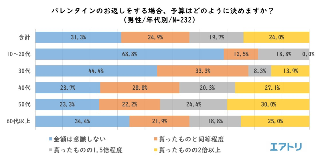 ホワイトデー お返しはいくら 何が喜ばれる アンケート調査で考える 比較日和