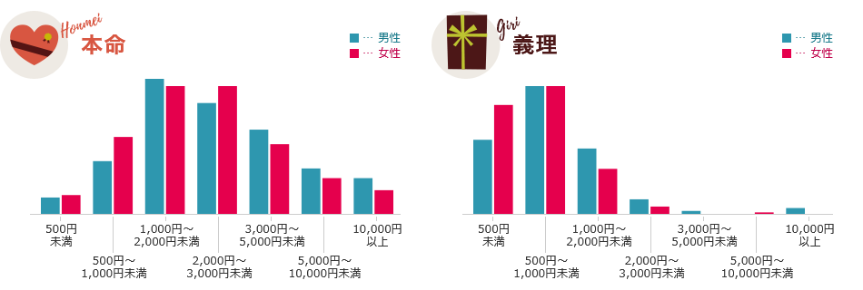 ホワイトデー お返しはいくら 何が喜ばれる アンケート調査で考える 比較日和