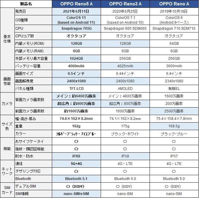 Oppo Reno 5a発売 格安sim割引キャンペーン比較 21年6月 比較日和