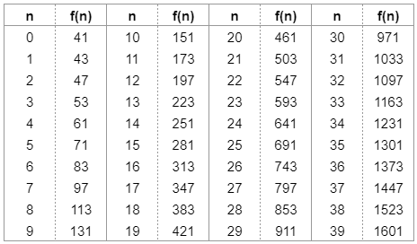 オイラーの素数生成多項式