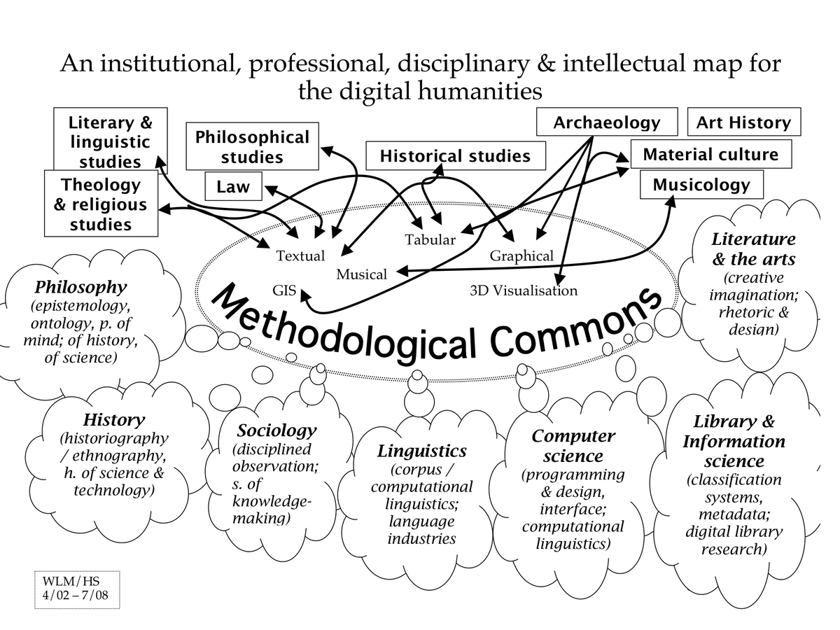 Methodological Commons