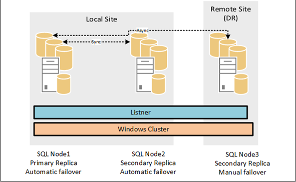SQL Server High Availability and Disaster Recovery for Azure, AWS, and ...