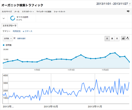 クロール平均150から200