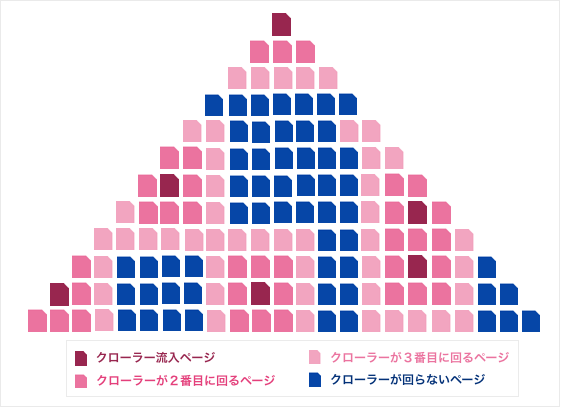 クロールバジェット