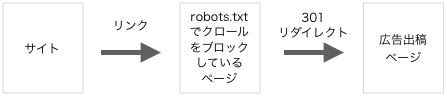 広告に対するrobots.txt