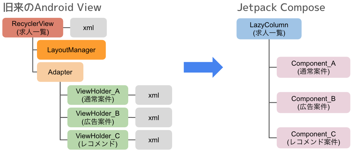 Android ViewとJetpack Composeの比較w650