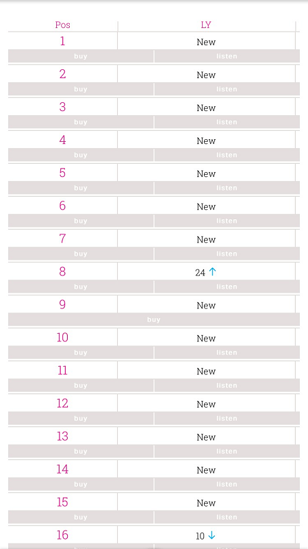 2016 Uk Singles Chart Year End 年間チャート 1 100位まで 全部 チャート マニア ラボ
