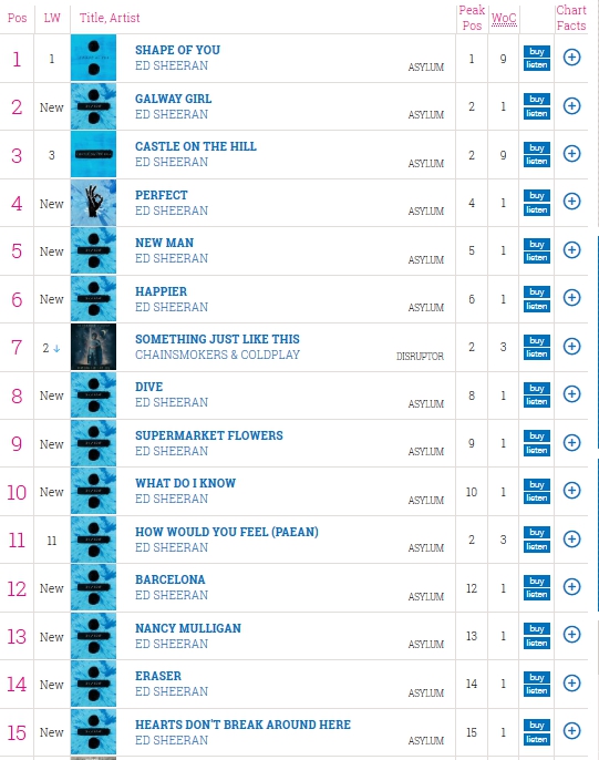 Ukシングル 2017年間チャートを10のポイントで振り返る チャート マニア ラボ