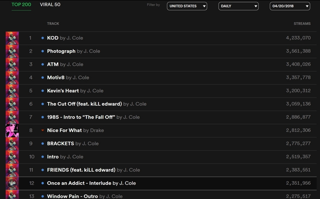 アメリカのspotifyのみで １日100万円 を稼いだ 曲たち アルバムの時代 チャート マニア ラボ