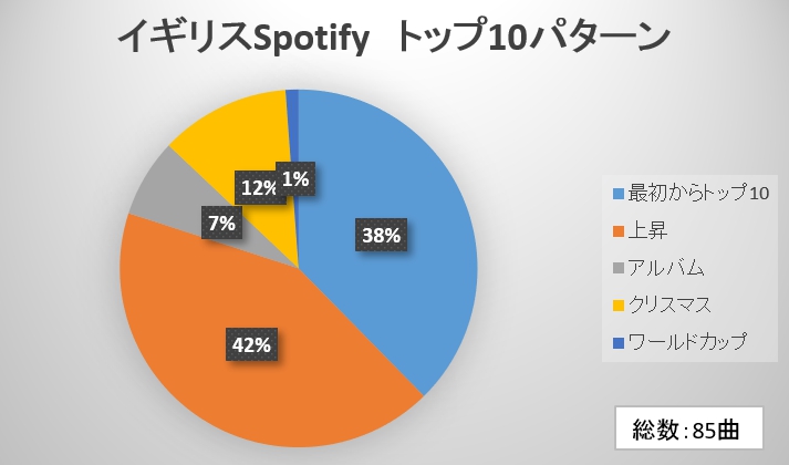 イギリス 2018年間シングルチャートを10のポイントで振り返る チャート マニア ラボ