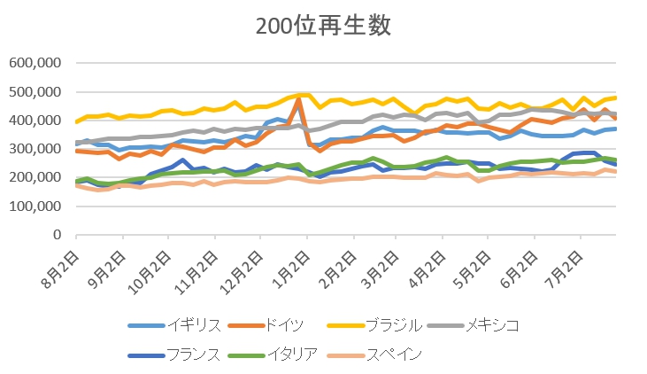 どこの国が大きい Spotifyの再生数の規模を比較 2019 ２番手国はどこ チャート マニア ラボ