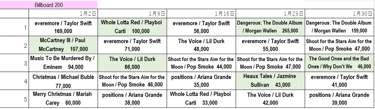 Billboard 動向 １月号 21 予想外の１位独走など チャート マニア ラボ