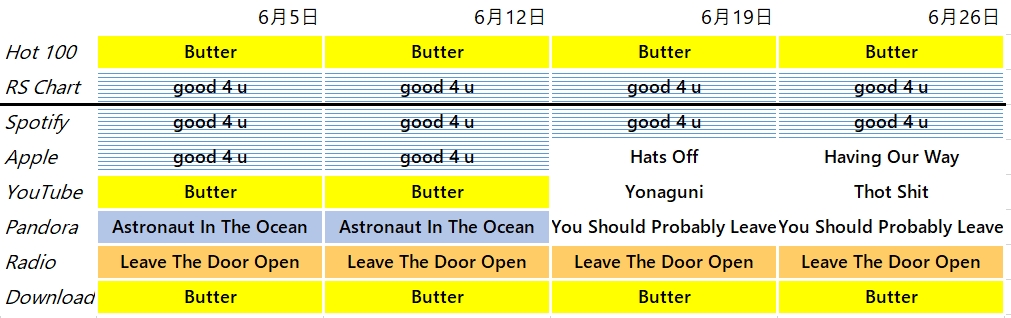 Billboard Us 動向 ６月号 Butter ４週１位 Olivia Rodrigoデビュー作など チャート マニア ラボ