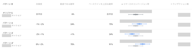 A/Aテスト結果（概要）