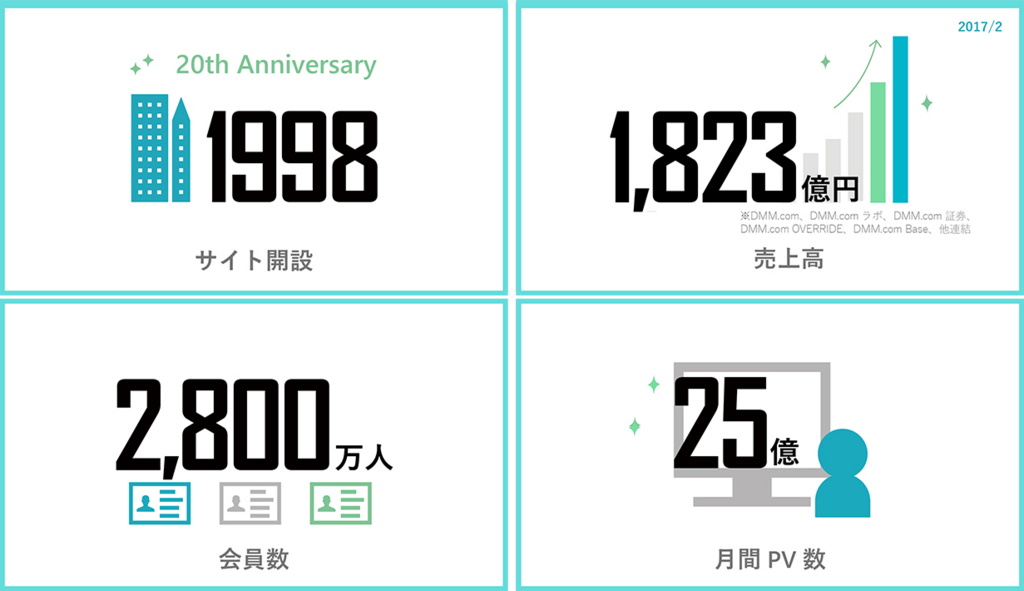数字で見るdmm グループ編 Dmm Inside
