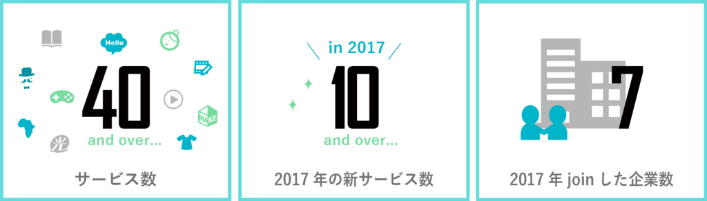 数字で見るdmm グループ編 Dmm Inside
