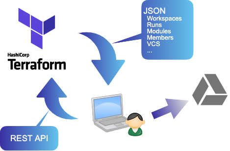 Terraform Cloud運用可視化 利用する際に見えていなかったものを見えるようにした話 Dmm Inside