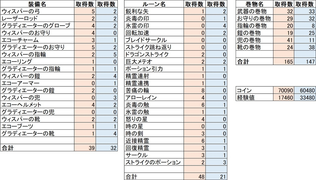 アーチャー伝説2】クイックハントとチャプター周回の報酬量の違い