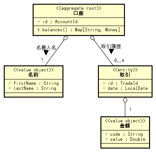 エンティティ