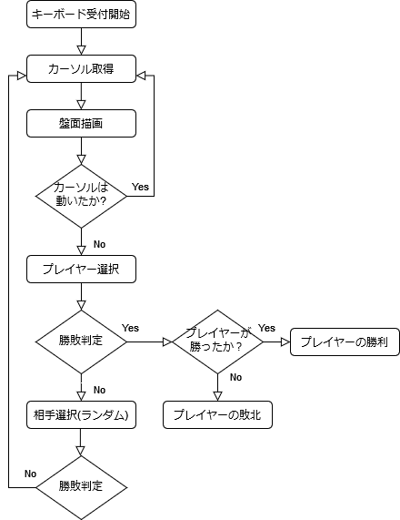 Python入門 マルバツゲームを作ってみよう サンプルコード有 文系忘備録