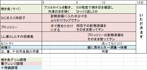 焼き魚定食のタイムテーブル