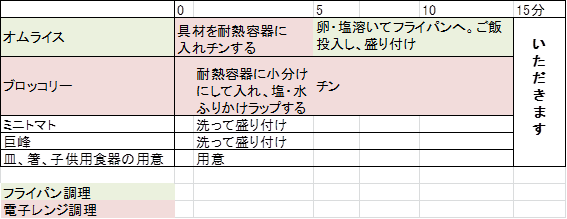 オムライス定食のタイムテーブル