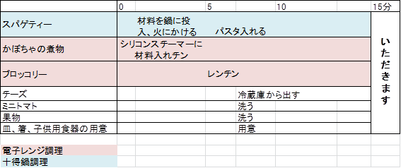 スパゲティー定食のタイムテーブル