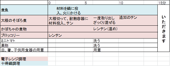 煮魚定食作りのタイムテーブル