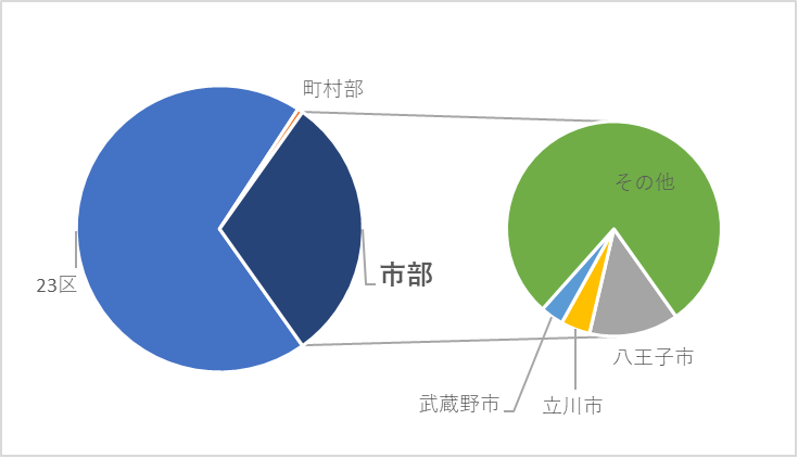 エクセルの円グラフはどう作る 作り方 種類 小技を一挙に紹介 まいにちdoda はたらくヒントをお届け