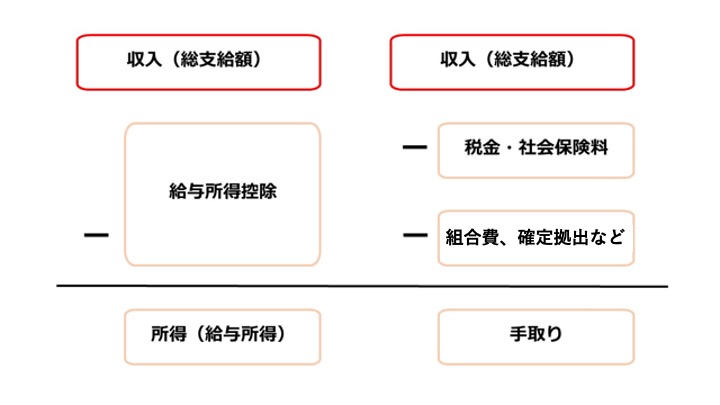 収入 と 所得 | 収入と所得 早見表 _ 所得税のしくみ – YMBDCZ