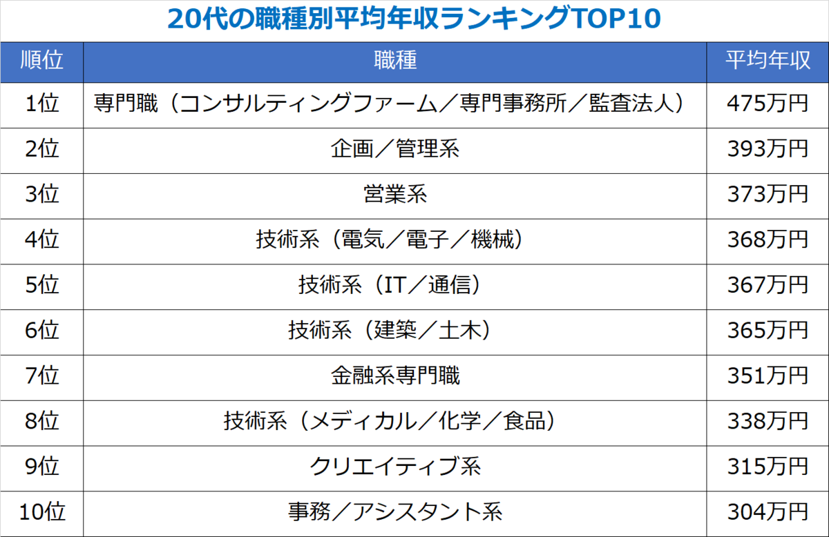 20代の職種別年収ランキング
