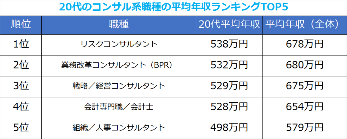 20代コンサル系職種の平均年収