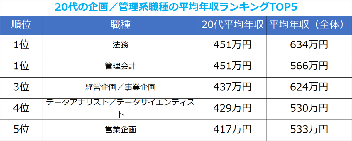 20代企画・管理職種の平均年収年収
