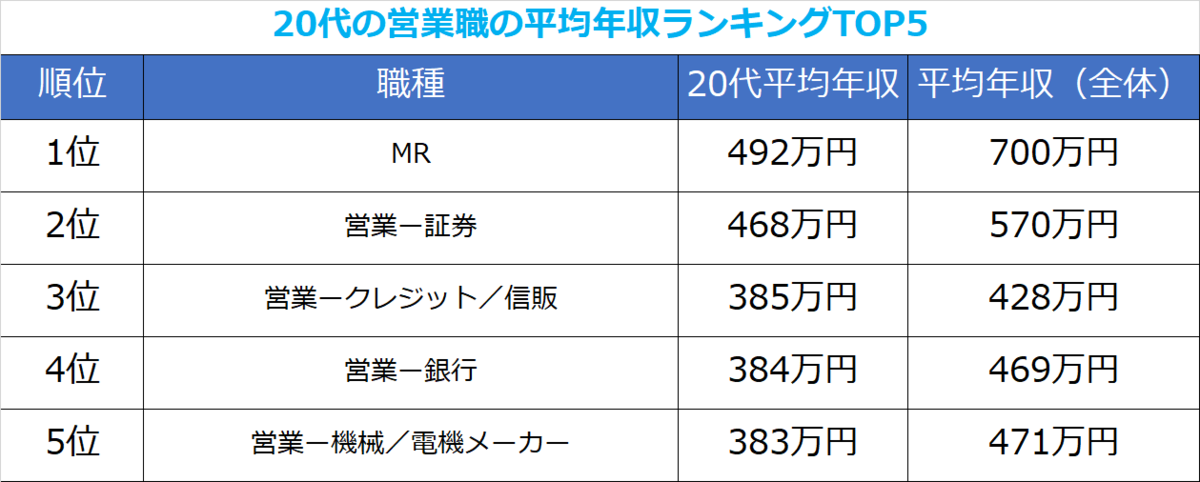 20代営業職の平均年収