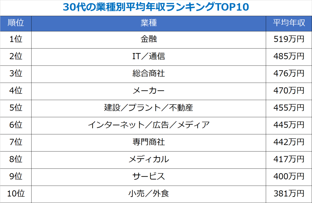 30代の年収】業種別平均年収ランキング！将来の年収アップの可能性もチェック - まいにちdoda - はたらくヒントをお届け