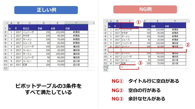 f:id:doda-media:20240927114809j:plain ピボットテーブル_OK例_NG例