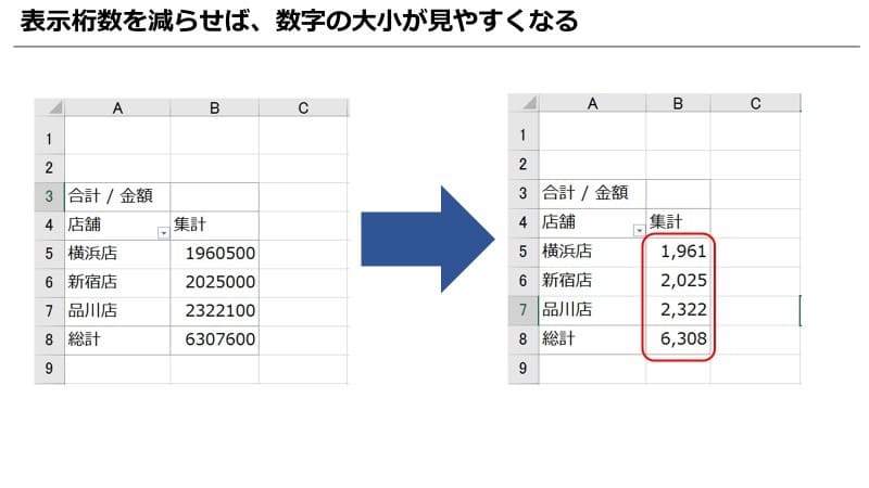 f:id:doda-media:20240927114849j:plain 「表示桁数」を減らせば数字の大小が見やすくなる