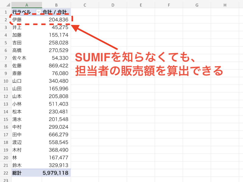 SUMIF関数を使わずピボットテーブルで算出
