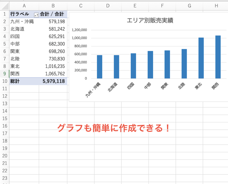 ピボットテーブルでグラフを簡単に作成できる