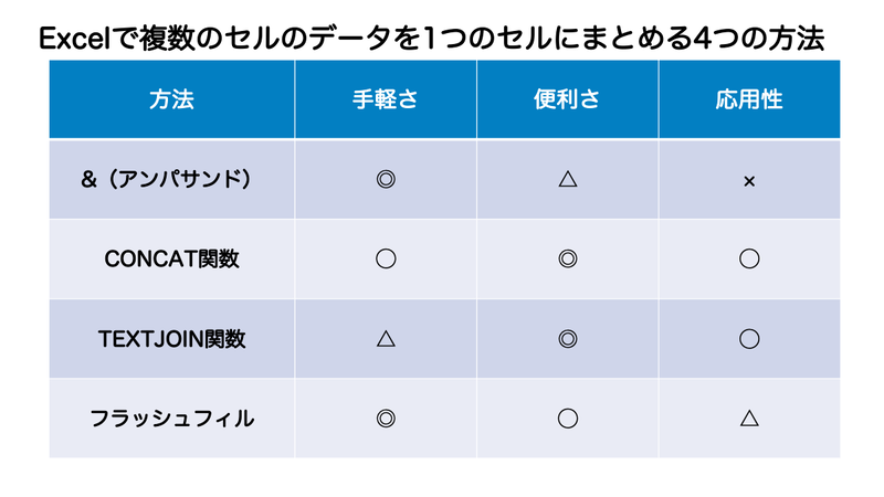 【図解】エクセルで複数のセルのデータを1つのセルにまとめる4つの方法 - まいにちdoda - はたらくヒントをお届け
