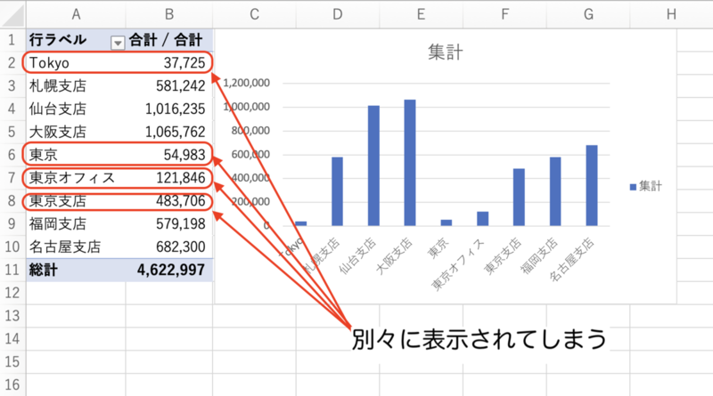 さまざまな表記がありうまく集計できないイメージ