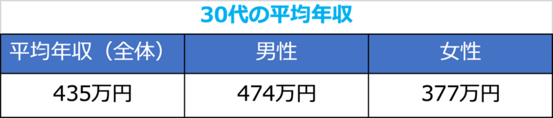 30代の平均年収